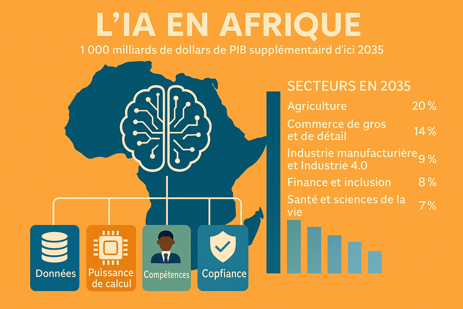 IA en Afrique : la BAD promet un “bonus” de 1.000 milliards de dollars d’ici 2035