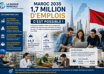 Banque mondiale : les conditions pour relancer l’emploi au Maroc