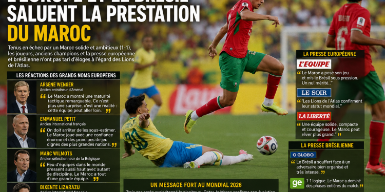 Le Maroc impressionne le Monde : les Lions de l’Atlas récoltent les éloges après le match face au Brésil