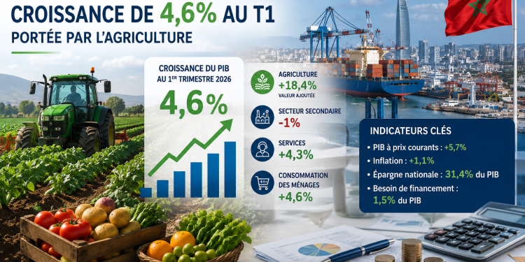 L&rsquo;économie marocaine accélère au premier trimestre grâce au spectaculaire rebond de l&rsquo;agriculture